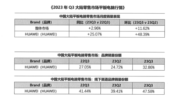 华为平板或登顶中国市场销冠，11.11期间更有惊喜好价来袭！