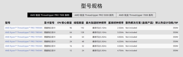 AMD锐龙线程撕裂者7000系列处理器发布：Zen 4架构，至高96核心助力性能再飞跃！