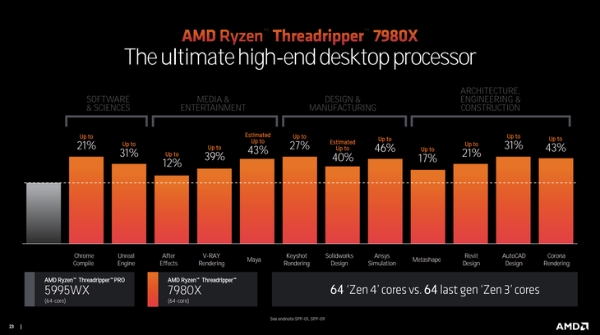 AMD锐龙线程撕裂者7000系列处理器发布：Zen 4架构，至高96核心助力性能再飞跃！