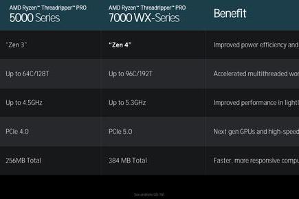 AMD锐龙线程撕裂者7000系列处理器发布：Zen 4架构，至高96核心助力性能再飞跃！