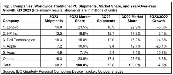 IDC：2023年第三季度全球PC出货量 6,820 万台，同比下降7.6%