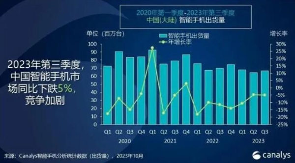 三季度中国智能手机市场出货连续两个季度同比下滑5%