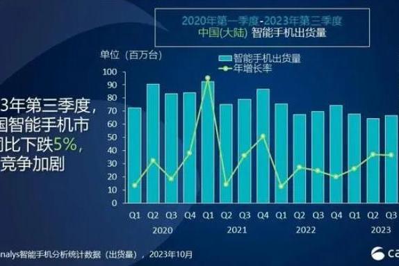 三季度中国智能手机市场出货连续两个季度同比下滑5%