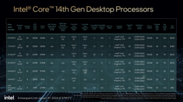 酷睿i9-14900领衔，英特尔酷睿第14代台式机处理器锁倍频版大量登场