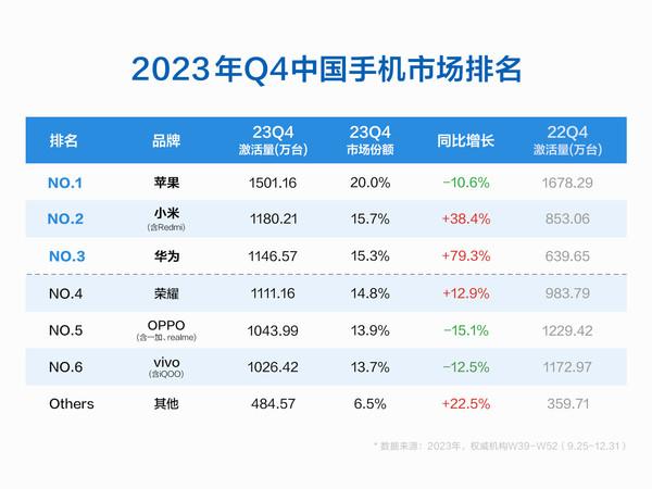 2023年Q4中国手机市场：小米销量暴涨38%，登顶国产第一