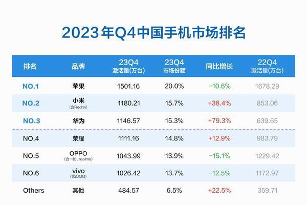2023年Q4中国手机市场：小米销量暴涨38%，登顶国产第一