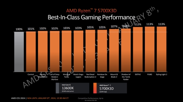 AMD面向AM4平台推出4款台式机处理器，锐龙7 5700X3D在列