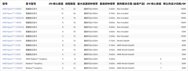 AMD面向AM4平台推出4款台式机处理器，锐龙7 5700X3D在列