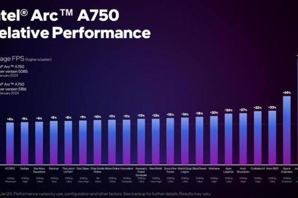 英特尔锐炫显卡新驱动为23款DX11/DX12游戏带来优化，性能提升至高达268%