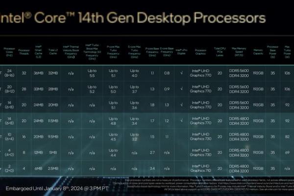 酷睿i9-14900T处理器Geekbench跑分揭晓，多核性能落后14900K较多