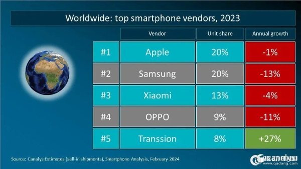 Canalys：2023年全球智能手机市场份额 苹果出货量2.29亿台登顶