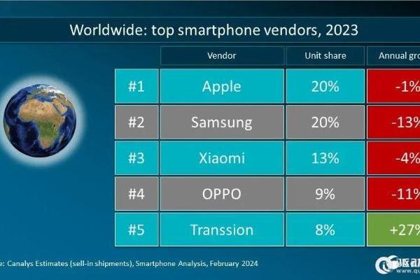 Canalys：2023年全球智能手机市场份额 苹果出货量2.29亿台登顶