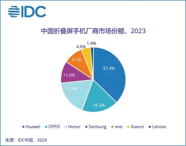 IDC:2023年中国折叠屏手机市场高速增长 华为稳居销量首位