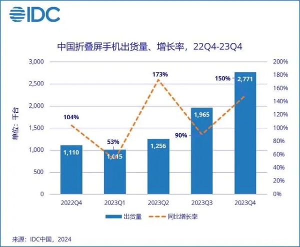 IDC:2023年中国折叠屏手机市场高速增长 华为稳居销量首位