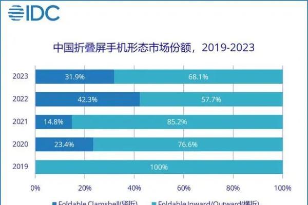IDC:2023年中国折叠屏手机市场高速增长 华为稳居销量首位