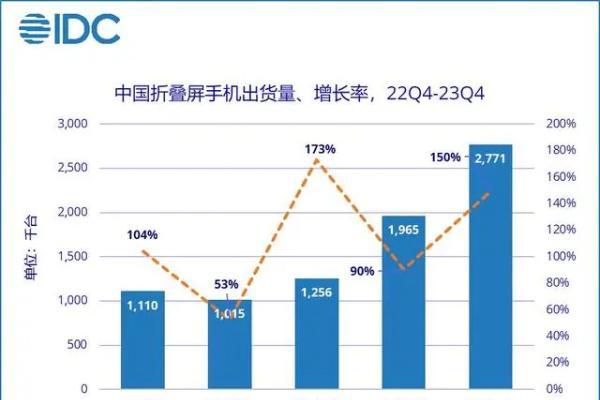 IDC:2023年中国折叠屏手机市场高速增长 华为稳居销量首位