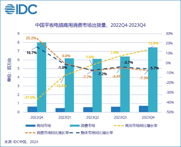 IDC：国内平板电脑Q4出货量小降 华为超越苹果成第一