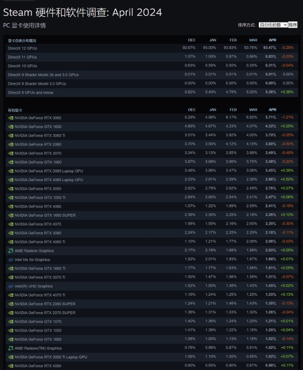 Steam游戏平台2024年4月份显卡使用率调查：台式机笔记本RTX3060均位列榜首