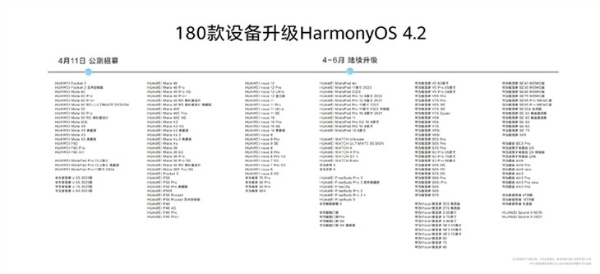 鸿蒙生态设备超8亿 180款设备可升级HarmonyOS 4.2