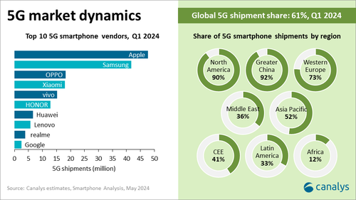 OPPO全球第三！2024一季度全球5G手机出货量排名出炉