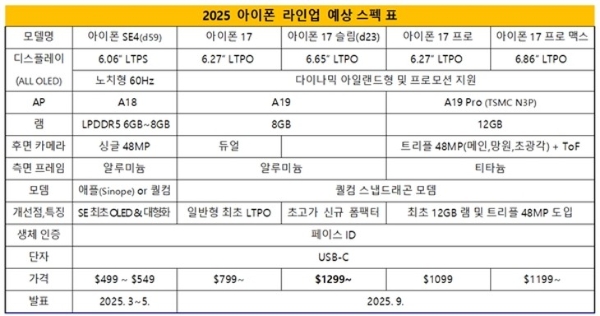 标准版也支持高刷新率 苹果iPhone 17系列参数曝光