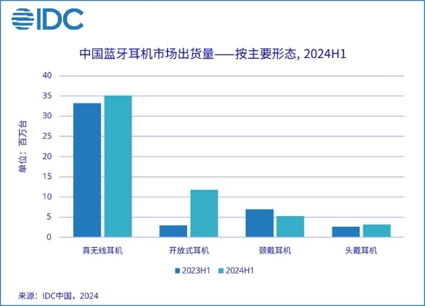 IDC：上半年中国蓝牙耳机出货同比增20.8% 开放式耳机增速迅勐