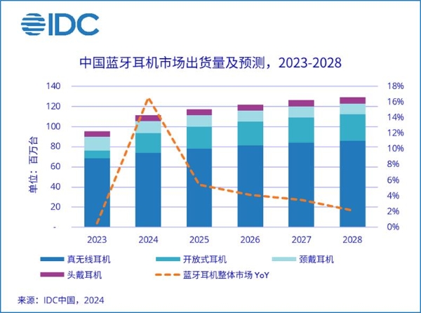 IDC：上半年中国蓝牙耳机出货同比增20.8% 开放式耳机增速迅勐