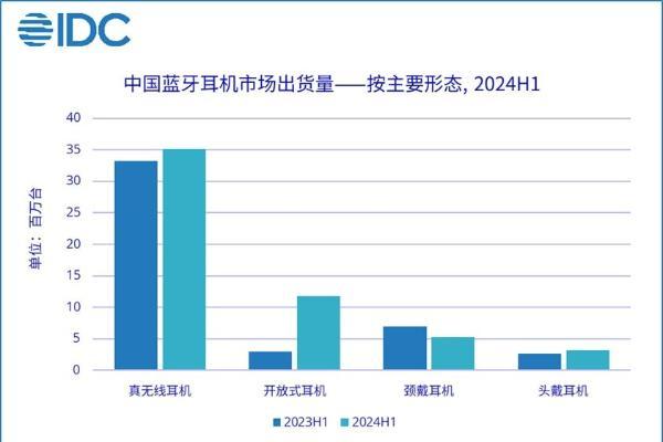 IDC：上半年中国蓝牙耳机出货同比增20.8% 开放式耳机增速迅勐