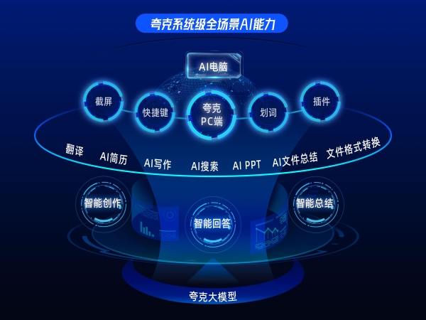 夸克发布全新PC端 系统级全场景AI能力升级AI电脑