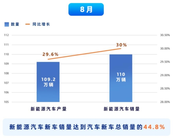 8月我国新能源汽车产销双双破百万，市场热度持续攀升！