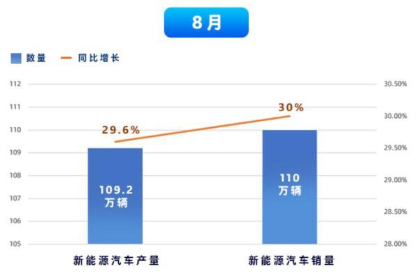 8月我国新能源汽车产销双双破百万，市场热度持续攀升！