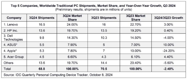 IDC：三季度全球PC出货量同比降2.4% 联想继续保持领先