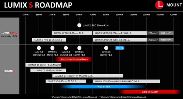 松下更新LUMIX全幅镜头路线图 可能会有24-60mm F4 镜头