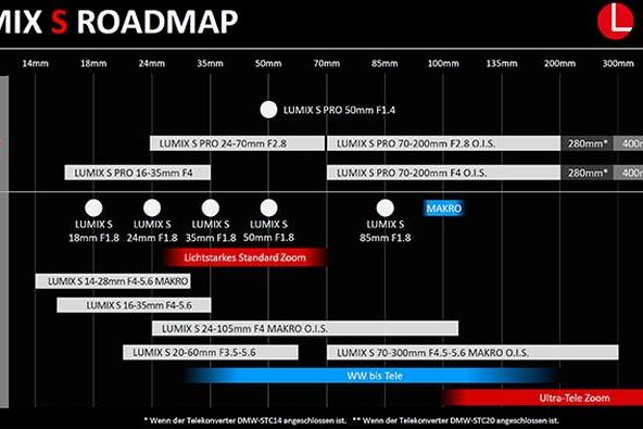 松下更新LUMIX全幅镜头路线图 可能会有24-60mm F4 镜头