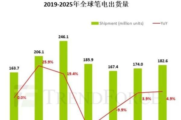 2024全球笔记本电脑出货量小幅回温 同比增3.9%