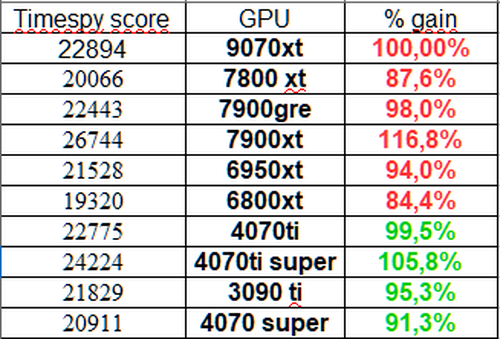 AMD全新RX 9070 XT显卡性能曝光 与RTX 4070 Ti相当