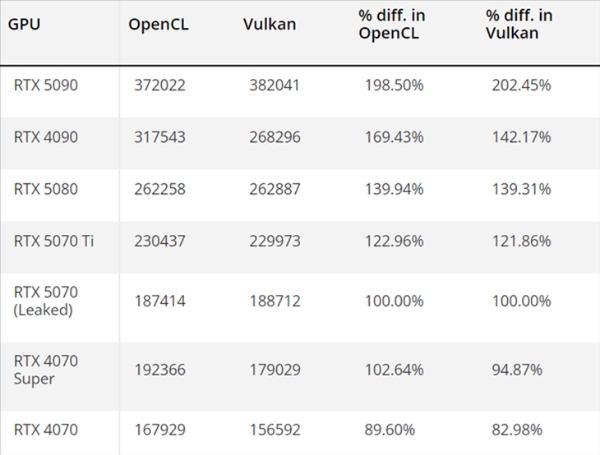 比5070 Ti要低20%左右？NVIDIA RTX 5070跑分成绩曝光