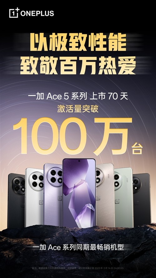 最便宜骁龙8至尊版旗舰！一加Ace 5系列激活量超100万台