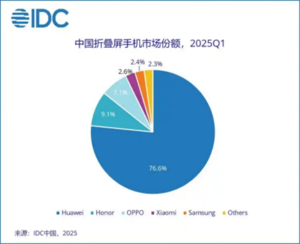 618购物季，华为折叠屏Mate X6凭实力称霸，优惠不容错过
