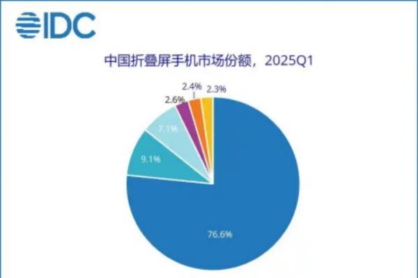 618购物季，华为折叠屏Mate X6凭实力称霸，优惠不容错过