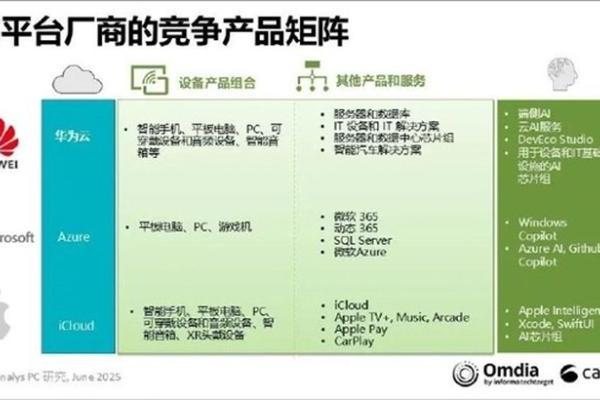 市场份额超iOS！鸿蒙成国内第二大手机系统
