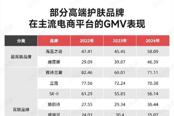 最新！中国市场高端护肤品牌TOP15榜