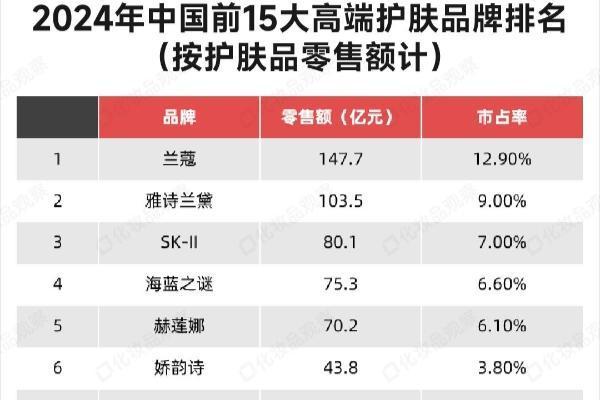 最新！中国市场高端护肤品牌TOP15榜