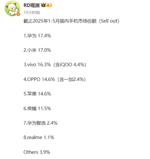 前五个月手机市场份额公布，华为、小米远超苹果
