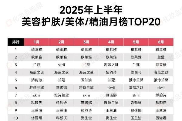 上半年，TOP20彩妆品牌，65%跌了