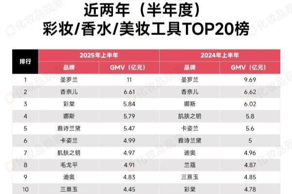 上半年，TOP20彩妆品牌，65%跌了