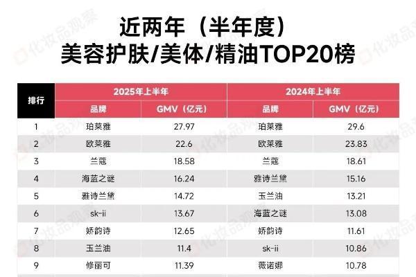 上半年，TOP20彩妆品牌，65%跌了