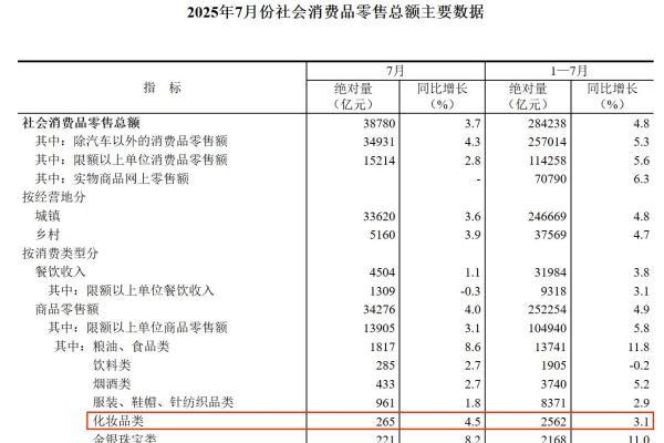 7月，高奢美妆大涨，香水TOP1易主