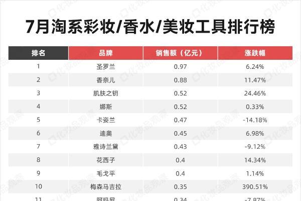 7月，高奢美妆大涨，香水TOP1易主