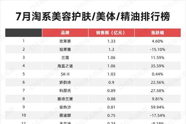 7月，高奢美妆大涨，香水TOP1易主